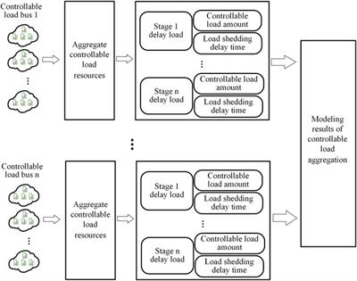 Strategy optimization of emergency frequency control based on new load with time delay characteristics